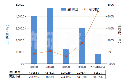 2013-2017年2月中國酚(HS27079910)進(jìn)口量及增速統(tǒng)計(jì) 2013-2017年2月中國酚(HS27079910)進(jìn)口量及增速統(tǒng)計(jì)
